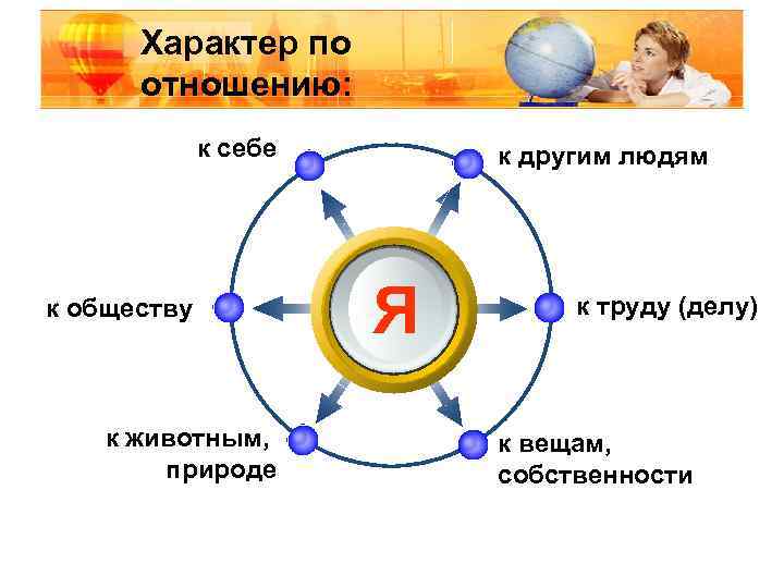 Характер по отношению: к себе к обществу к животным, природе к другим людям Я