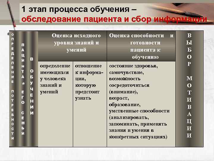 1 этап процесса обучения – обследование пациента и сбор информации О П Р Е
