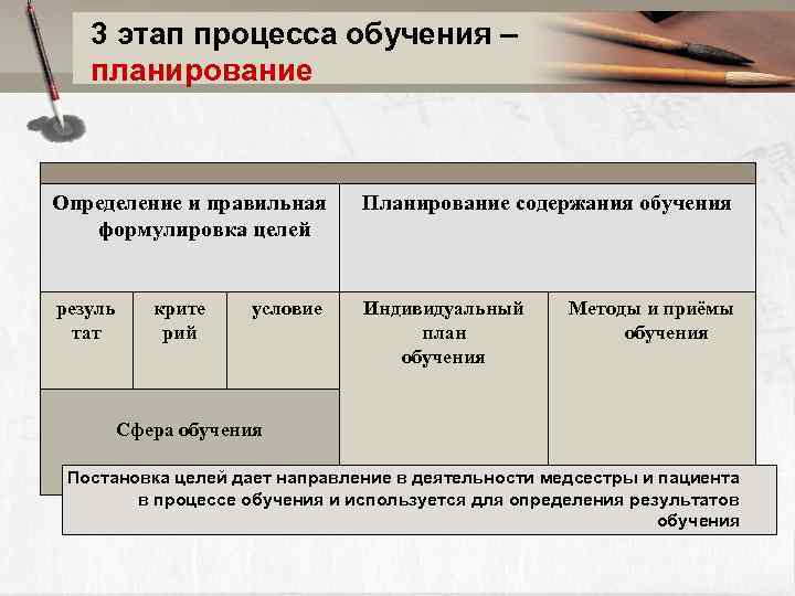 3 этап процесса обучения – планирование Определение и правильная формулировка целей Планирование содержания обучения