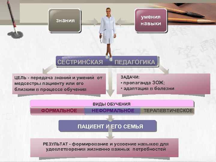 умения навыки знания СЕСТРИНСКАЯ ЦЕЛЬ - передача знаний и умений от медсестры пациенту или