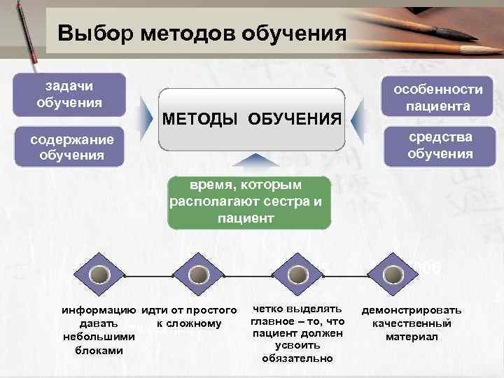 Выбор методов обучения задачи обучения МЕТОДЫ ОБУЧЕНИЯ особенности пациента средства обучения содержание обучения время,