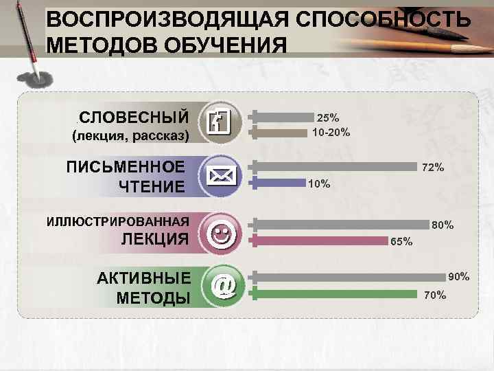 ВОСПРОИЗВОДЯЩАЯ СПОСОБНОСТЬ МЕТОДОВ ОБУЧЕНИЯ . СЛОВЕСНЫЙ (лекция, рассказ) ПИСЬМЕННОЕ ЧТЕНИЕ 25% 10 -20% 72%