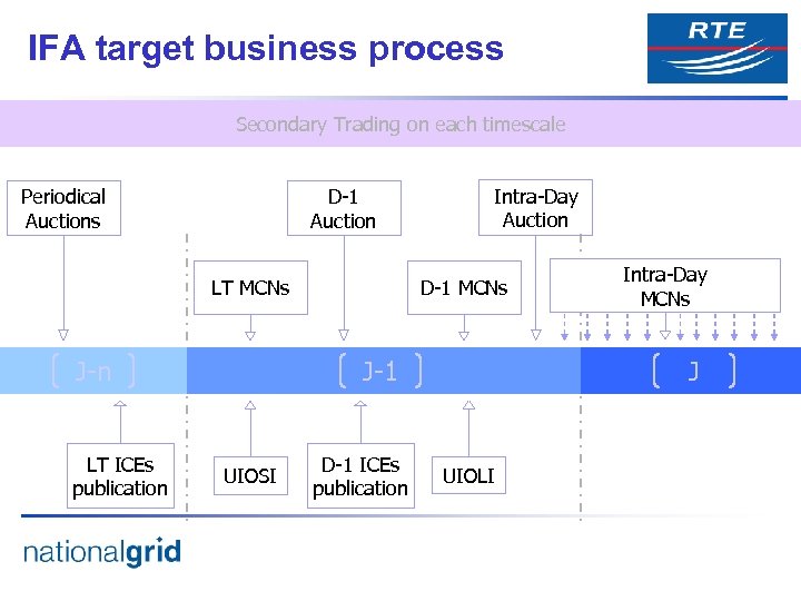 IFA target business process Secondary Trading on each timescale Periodical Auctions D-1 Auction LT