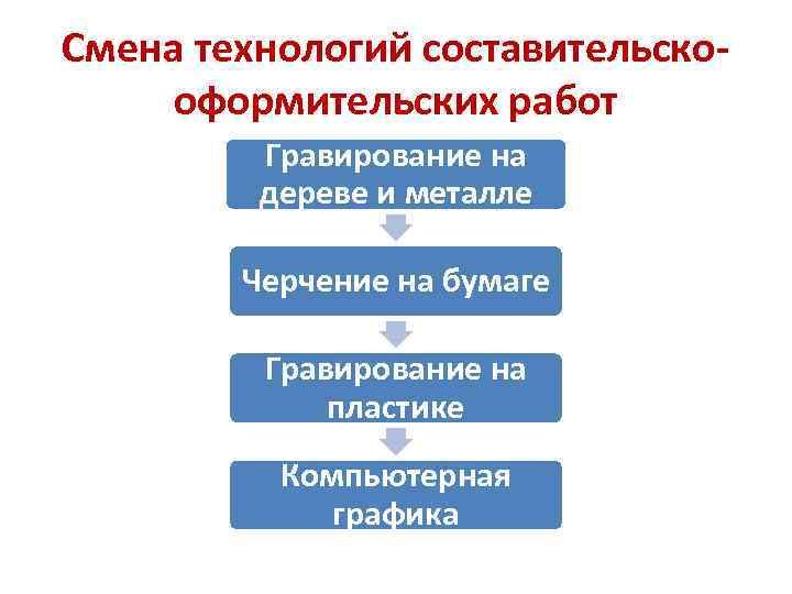 Смена технологий составительскооформительских работ Гравирование на дереве и металле Черчение на бумаге Гравирование на