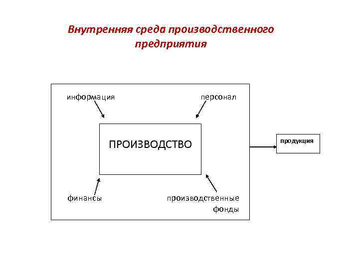 Внутренняя среда предприятия презентация