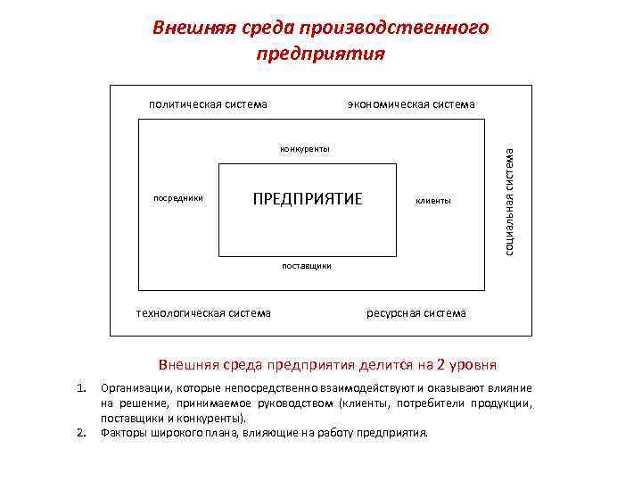 Внешняя среда производственного предприятия экономическая система конкуренты посредники ПРЕДПРИЯТИЕ клиенты социальная система политическая система