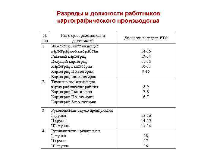 Разряды и должности работников картографического производства № Категории работников и пп должностей 1 Инженеры,