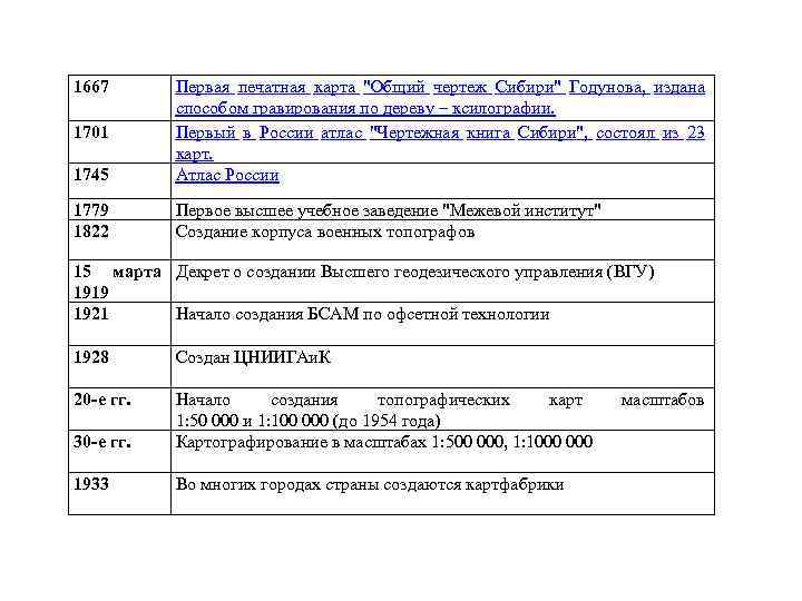 1667 1745 Первая печатная карта 