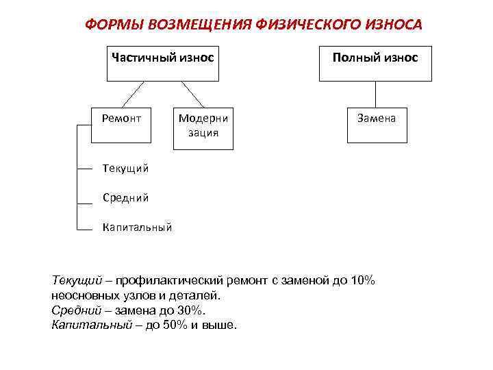 ФОРМЫ ВОЗМЕЩЕНИЯ ФИЗИЧЕСКОГО ИЗНОСА Частичный износ Ремонт Модерни зация Полный износ Замена Текущий Средний