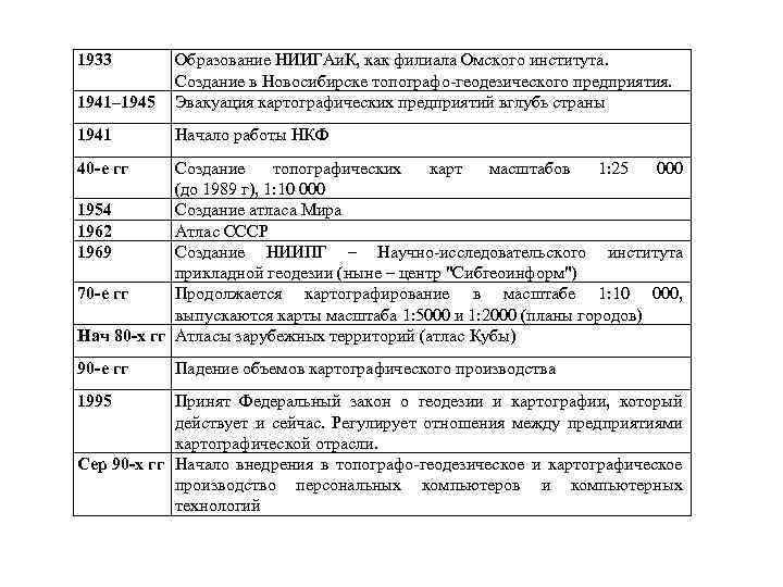 1933 1941– 1945 Образование НИИГАи. К, как филиала Омского института. Создание в Новосибирске топографо-геодезического