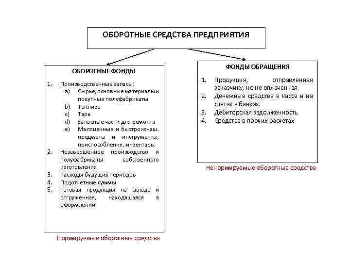 ОБОРОТНЫЕ СРЕДСТВА ПРЕДПРИЯТИЯ ОБОРОТНЫЕ ФОНДЫ 1. 2. 3. 4. 5. Производственные запасы: a) Сырье,
