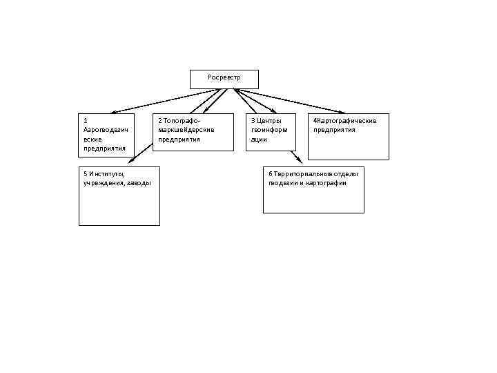 Росреестр 1 Аэрогеодезич еские предприятия 5 Институты, учреждения, заводы 2 Топографомаркшейдерские предприятия 3 Центры