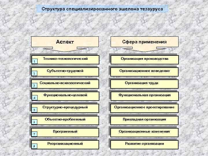 Структура специализированного эшелона тезауруса Аспект 1 2 3 4 5 6 7 8 Сфера