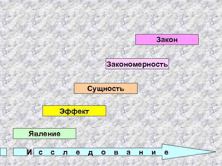 Закономерность Сущность Эффект Явление И с с л е д о в а н