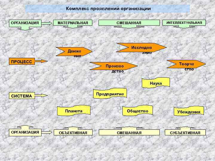 Комплекс проявлений организации ОРГАНИЗАЦИЯ МАТЕРИАЛЬНАЯ Исследов ание Движе ние ПРОЦЕСС ИНТЕЛЛЕКТУАЛЬНАЯ СМЕШАННАЯ Творче ство