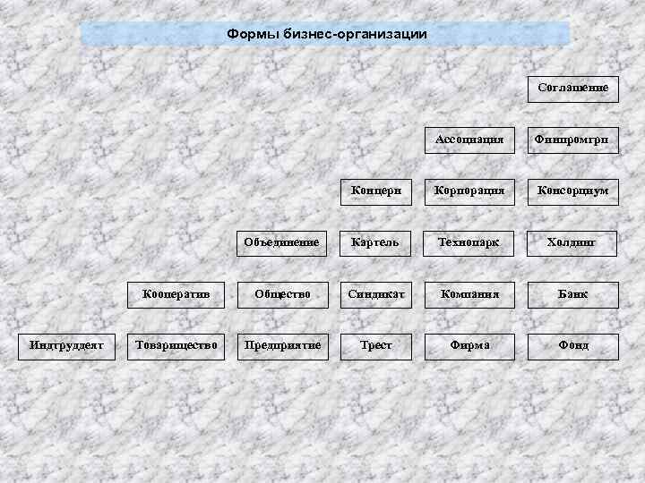 Формы бизнес-организации Соглашение Ассоциация Концерн Корпорация Консорциум Объединение Картель Технопарк Холдинг Кооператив Индтруддеят Финпромгрп