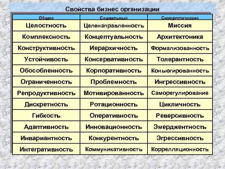 Свойства бизнес организации Общие Социальные Синергетические Целостность Целенаправленность Миссия Комплексность Концептуальность Архитектоника Конструктивность Иерархичность