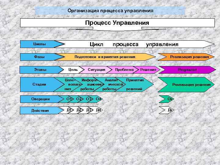 Организация процесса управления Процесс Управления Циклы Фазы Этапы Стадии процесса управления Подготовки и принятия