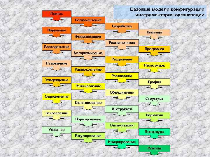 Базовые модели конфигурации инструментария организации Приказ Регламентация Разработка Поручение Команда Формализация Разграничение Распоряжение Программа