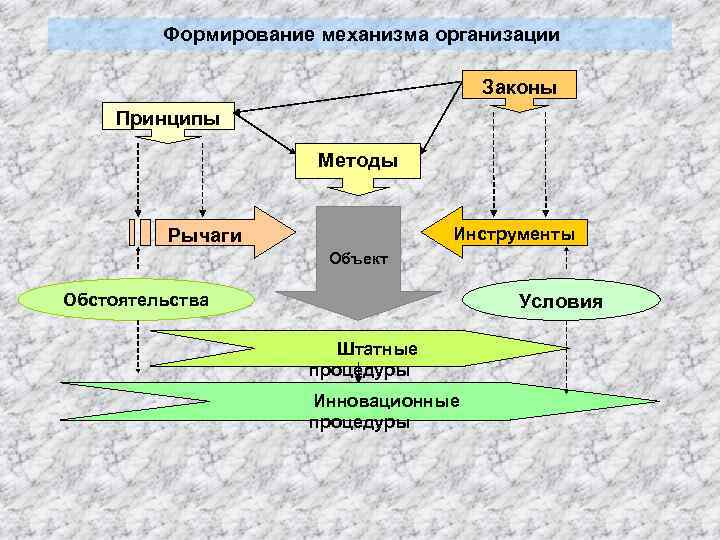 Формирование механизма организации Законы Принципы Методы Инструменты Рычаги Объект Обстоятельства Условия Штатные процедуры Инновационные