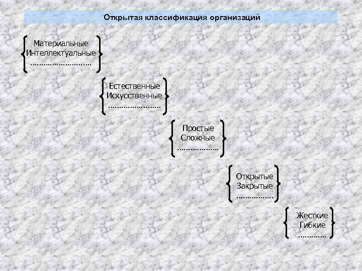 Открытая классификация организаций Материальные Интеллектуальные ……………. Естественные Искусственные ………… Простые Сложные ………………. Открытые Закрытые