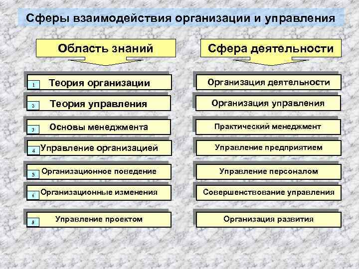 Сферы взаимодействия организации и управления Область знаний Сфера деятельности 1 Теория организации Организация деятельности