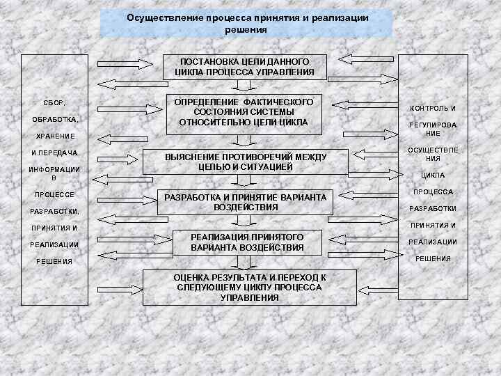 Осуществление процесса принятия и реализации решения ПОСТАНОВКА ЦЕЛИ ДАННОГО ЦИКЛА ПРОЦЕССА УПРАВЛЕНИЯ СБОР, ОБРАБОТКА,