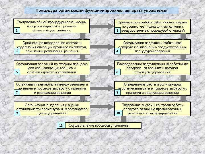 Процедура организации функционирования аппарата управления Построение общей процедуры организации процесса выработки, принятия и реализации