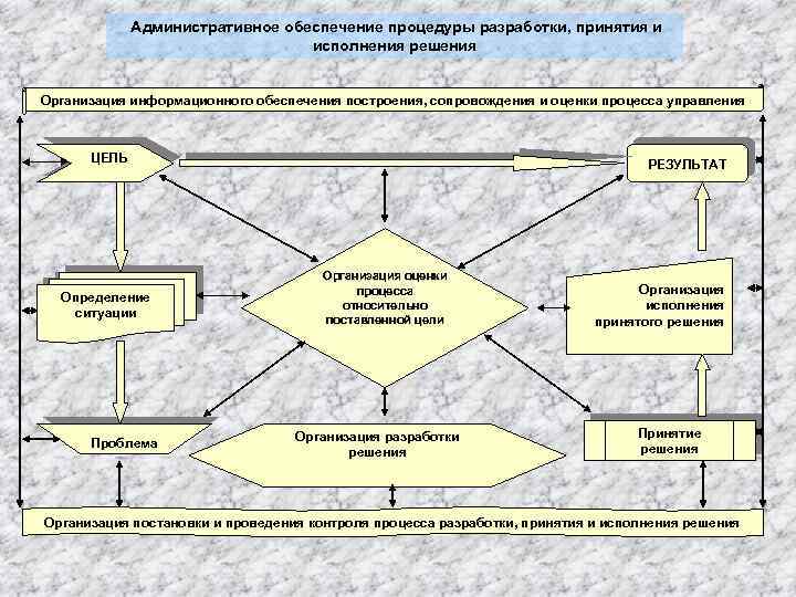 Административное обеспечение процедуры разработки, принятия и исполнения решения Организация информационного обеспечения построения, сопровождения и