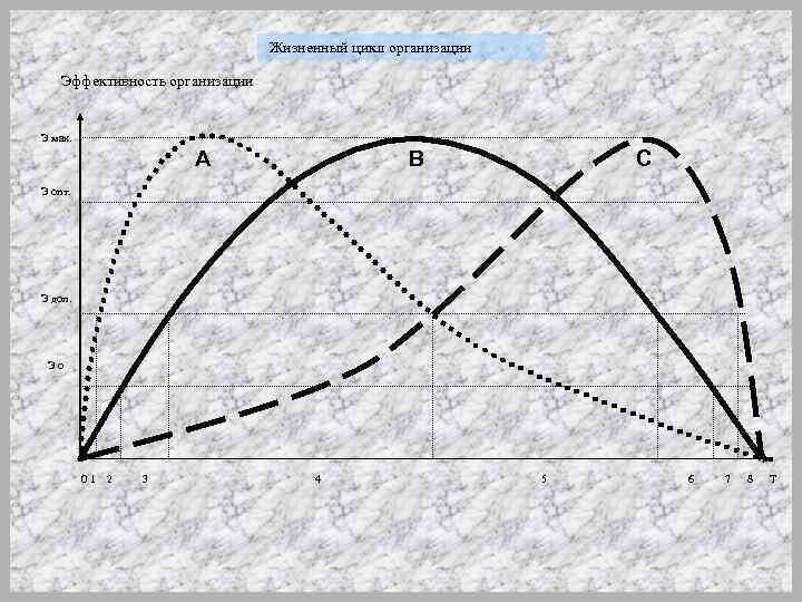  Жизненный цикл организации Эффективность организации Э мак. A B C Э опт. Э