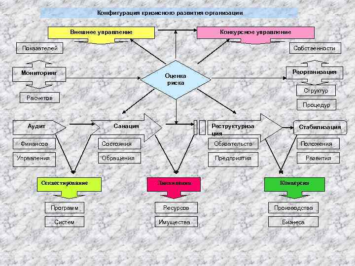 Конфигурация кризисного развития организации Внешнее управление Конкурсное управление Показателей Собственности Мониторинг Реорганизация Оценка риска