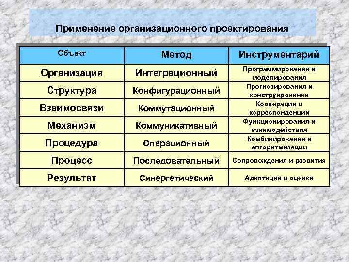 Применение организационного проектирования Объект Метод Инструментарий Организация Интеграционный Структура Конфигурационный Взаимосвязи Коммутационный Механизм Коммуникативный