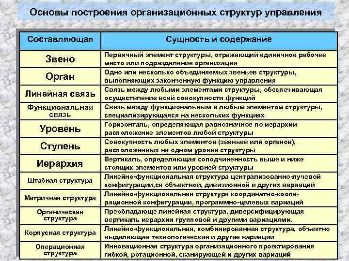 Основы построения организационных структур управления Составляющая Сущность и содержание Звено Первичный элемент структуры, отражающий