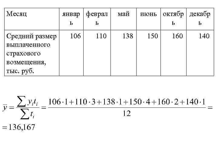Месяц Средний размер выплаченного страхового возмещения, тыс. руб. январ феврал ь ь 106 110