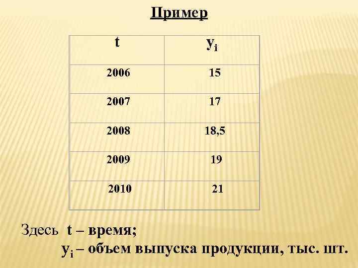 Пример t yi 2006 15 2007 2008 18, 5 2009 19 2010 21 17