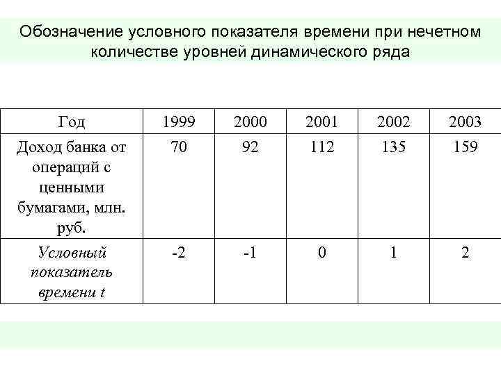 Обозначение условного показателя времени при нечетном количестве уровней динамического ряда Год 1999 2000 2001