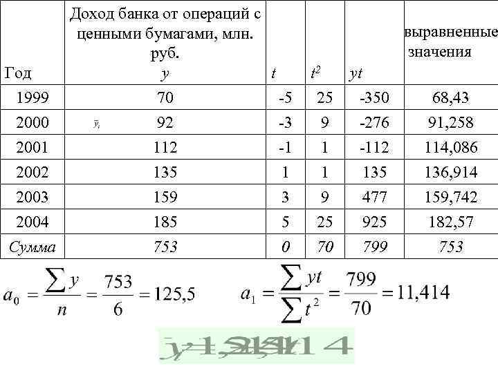 Год 1999 2000 2001 2002 2003 2004 Сумма Доход банка от операций с ценными