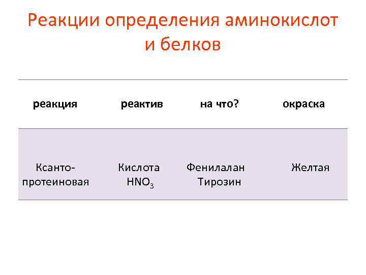 Реакции определения аминокислот и белков реакция реактив Ксантопротеиновая Кислота HNO 3 на что? Фенилалан