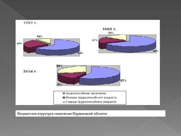 Возрастная структура населения Мурманской области 