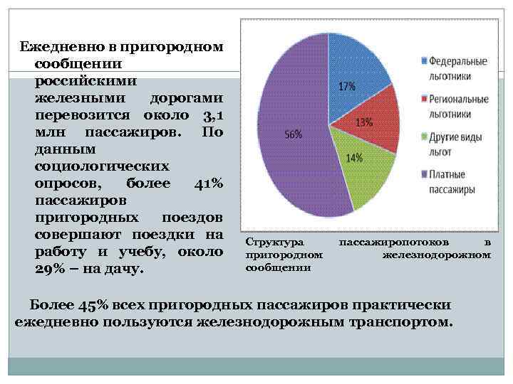 Ежедневно в пригородном сообщении российскими железными дорогами перевозится около 3, 1 млн пассажиров. По