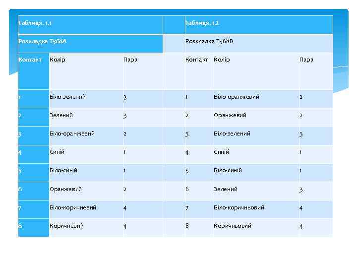 Таблиця. 1. 1 Таблиця. 1. 2 Розкладка T 568 A Розкладка T 568 B