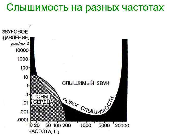 Слышимость на разных частотах 