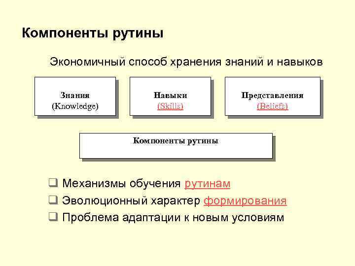 Компоненты рутины Экономичный способ хранения знаний и навыков Знания (Knowledge) Навыки (Skills) Представления (Beliefs)