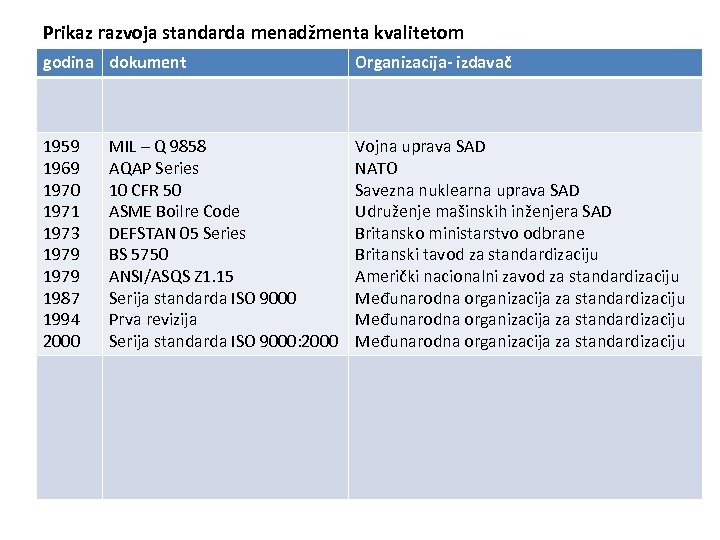 Prikaz razvoja standarda menadžmenta kvalitetom godina dokument Organizacija- izdavač 1959 1969 1970 1971 1973