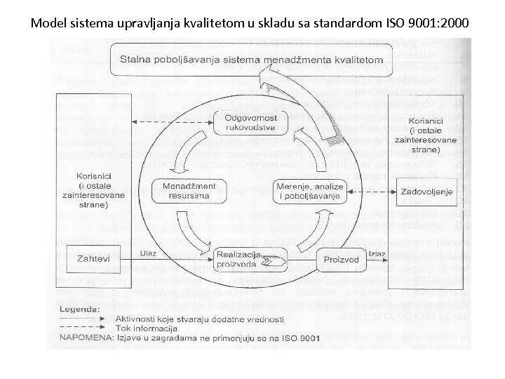 Model sistema upravljanja kvalitetom u skladu sa standardom ISO 9001: 2000 