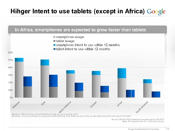 Hihger Intent to use tablets (except in Africa) In Africa, smartphones are expected to