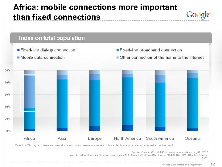 Africa: mobile connections more important than fixed connections Index on total population Question: What