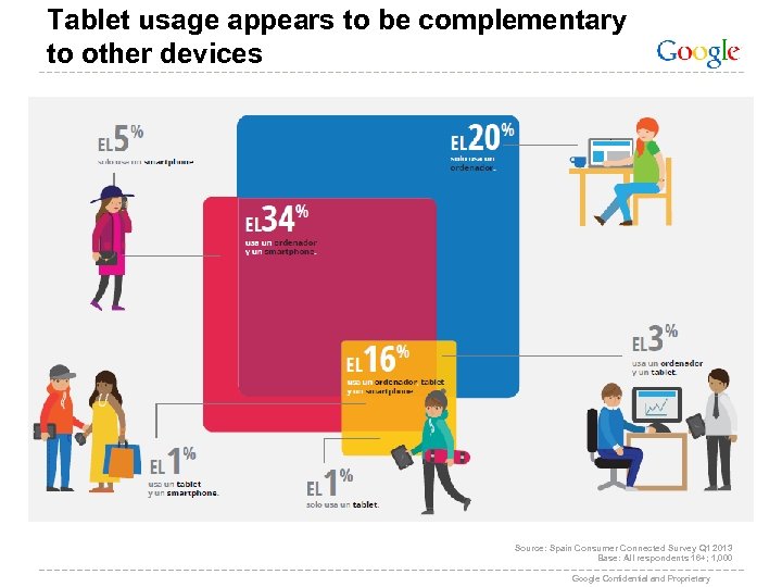 Tablet usage appears to be complementary to other devices Source: Spain Consumer Connected Survey