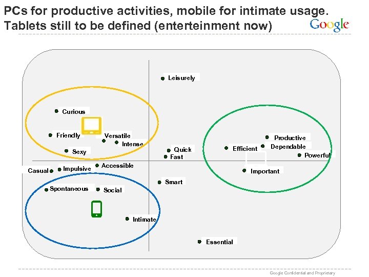 PCs for productive activities, mobile for intimate usage. Tablets still to be defined (enterteinment