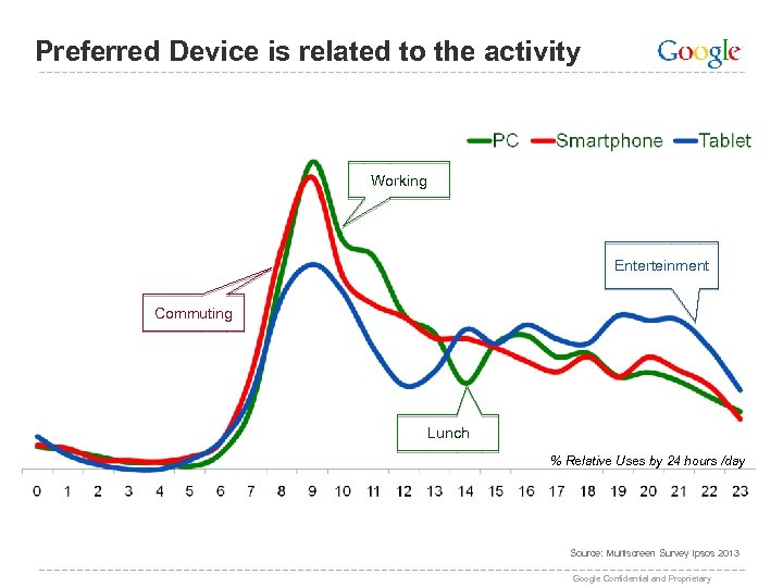 Preferred Device is related to the activity Working Enterteinment Commuting Lunch % Relative Uses